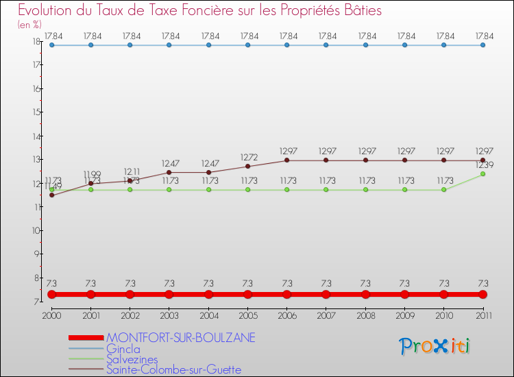 Evolution du taux de la taxe foncière sur le bati pour MONTFORT-SUR-BOULZANE et les communes proches Comparaison des taux de taxe foncière sur le bati pour MONTFORT-SUR-BOULZANE et les communes voisines