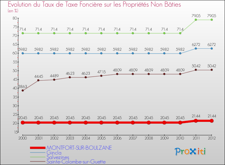 Evolution du taux de la taxe foncière sur les immeubles et terrains non batis pour MONTFORT-SUR-BOULZANE et les communes proches de 2000 à 2012 Comparaison des taux de la taxe foncière sur les immeubles et terrains non batis pour MONTFORT-SUR-BOULZANE et les communes voisines de 2000 à 2012