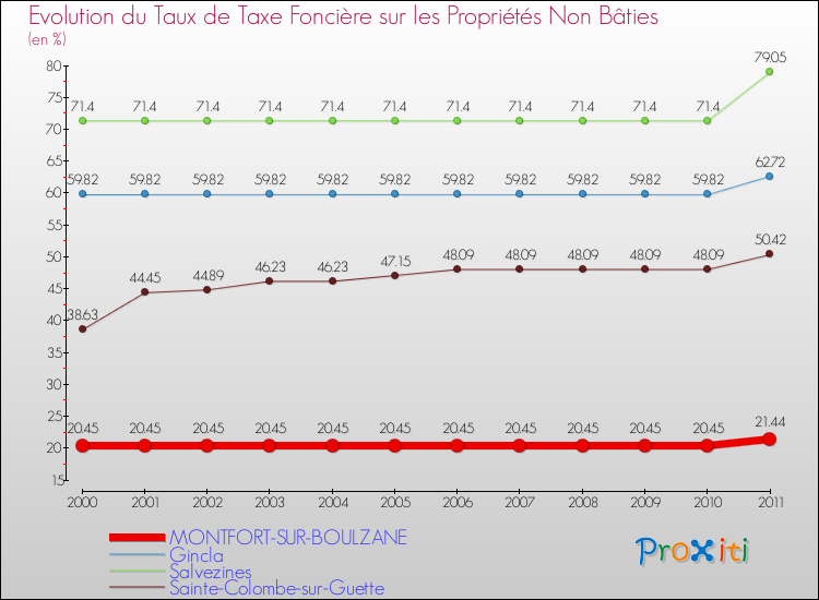 Evolution du taux de la taxe foncière sur les immeubles et terrains non batis pour MONTFORT-SUR-BOULZANE et les communes proches Comparaison des taux de la taxe foncière sur les immeubles et terrains non batis pour MONTFORT-SUR-BOULZANE et les communes voisines