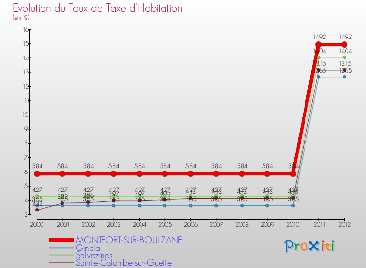 Evolution du taux de la taxe d'habitation pour MONTFORT-SUR-BOULZANE et les communes proches Comparaison des taux de la taxe d'habitation pour MONTFORT-SUR-BOULZANE et les communes voisines