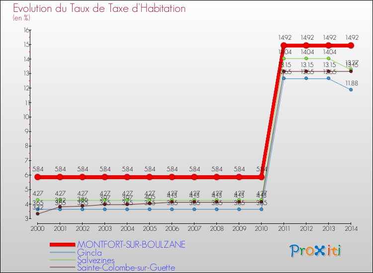 Evolution du taux de la taxe d'habitation pour MONTFORT-SUR-BOULZANE et les communes proches de 2000 à 2014 Comparaison des taux de la taxe d'habitation pour MONTFORT-SUR-BOULZANE et les communes voisines de 2000 à 2014