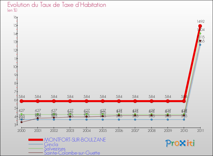 Evolution du taux de la taxe d'habitation pour MONTFORT-SUR-BOULZANE et les communes proches Comparaison des taux de la taxe d'habitation pour MONTFORT-SUR-BOULZANE et les communes voisines