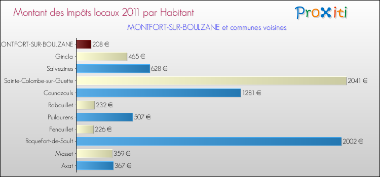 Montant des impôts locaux par Habitant pour MONTFORT-SUR-BOULZANE et les communes proches Comparaison des impôts locaux par habitant pour MONTFORT-SUR-BOULZANE et les communes voisines