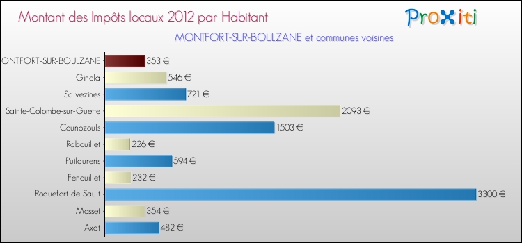 Montant des impôts locaux par Habitant pour MONTFORT-SUR-BOULZANE et les communes proches Comparaison des impôts locaux par habitant pour MONTFORT-SUR-BOULZANE et les communes voisines