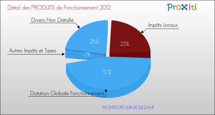 Décomposition du Budget de Fonctionnement 2012 de la commune de MONTFORT-SUR-BOULZANE Budget de Fonctionnement 2012 pour la commune de MONTFORT-SUR-BOULZANE