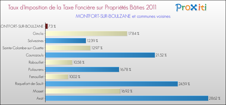 Taux d'imposition de la taxe foncière sur le bati 2011 pour MONTFORT-SUR-BOULZANE et les communes proches Comparaison des taux d'imposition de la taxe foncière sur le bati 2011 pour MONTFORT-SUR-BOULZANE et les communes voisines