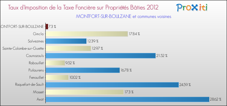 Taux d'imposition de la taxe foncière sur le bati 2012 pour MONTFORT-SUR-BOULZANE et les communes proches Comparaison des taux d'imposition de la taxe foncière sur le bati 2012 pour MONTFORT-SUR-BOULZANE et les communes voisines