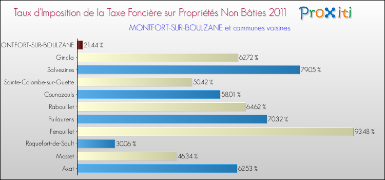 Taux d'imposition de la taxe foncière sur les immeubles et terrains non batis 2011 pour MONTFORT-SUR-BOULZANE et les communes proches Comparaison des taux d'imposition de la taxe foncière sur les immeubles et terrains non batis 2011 pour MONTFORT-SUR-BOULZANE et les communes voisines