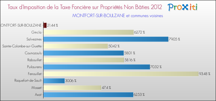 Taux d'imposition de la taxe foncière sur les immeubles et terrains non batis 2012 pour MONTFORT-SUR-BOULZANE et les communes proches Comparaison des taux d'imposition de la taxe foncière sur les immeubles et terrains non batis 2012 pour MONTFORT-SUR-BOULZANE et les communes voisines