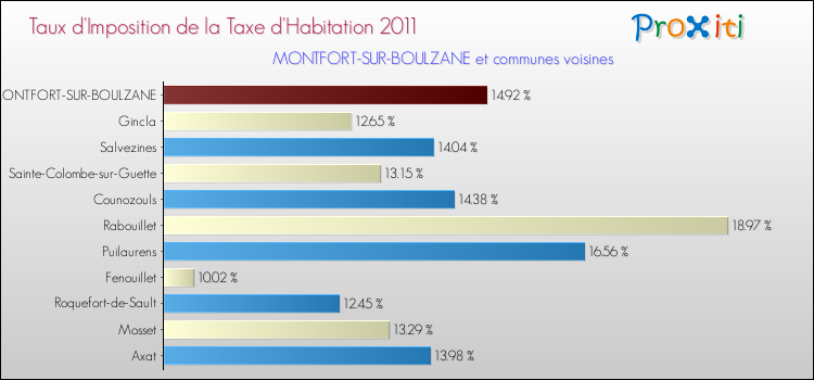 Taux d'imposition de la taxe d'habitation 2011 pour MONTFORT-SUR-BOULZANE et les communes proches Comparaison des taux d'imposition de la taxe d'habitation 2011 pour MONTFORT-SUR-BOULZANE et les communes voisines