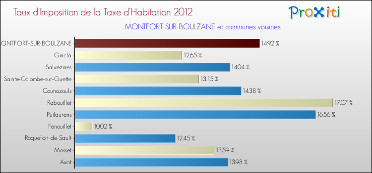Taux d'imposition de la taxe d'habitation 2012 pour MONTFORT-SUR-BOULZANE et les communes proches Comparaison des taux d'imposition de la taxe d'habitation 2012 pour MONTFORT-SUR-BOULZANE et les communes voisines