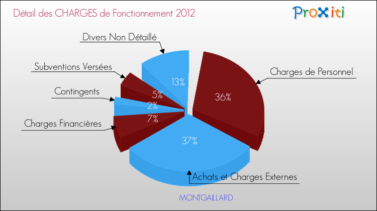 Décomposition des Charges de Fonctionnement 2012 de la commune de MONTGAILLARD Charges de Fonctionnement 2012 pour la commune de MONTGAILLARD