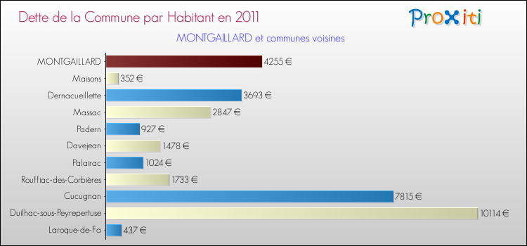 Dette par habitant de la commune en 2011 pour MONTGAILLARD et les communes proches Comparaison de la dette par habitant de la commune en 2011 pour MONTGAILLARD et les communes voisines