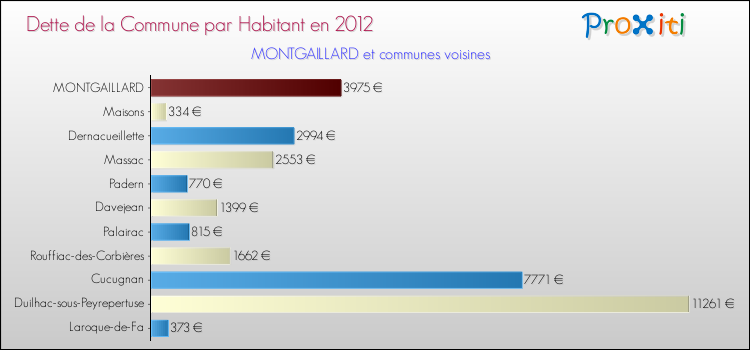 Dette par habitant de la commune en 2012 pour MONTGAILLARD et les communes proches Comparaison de la dette par habitant de la commune en 2012 pour MONTGAILLARD et les communes voisines