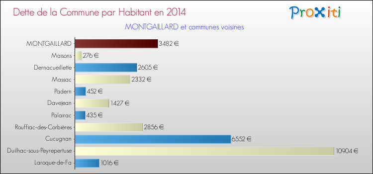 Dette par habitant de la commune en 2014 pour MONTGAILLARD et les communes proches Comparaison de la dette par habitant de la commune en 2014 pour MONTGAILLARD et les communes voisines