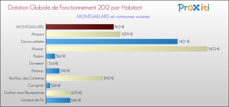 Montant des dotations globales de fonctionnement DGF par Habitant pour MONTGAILLARD et les communes proches Comparaison des des dotations globales de fonctionnement DGF par habitant pour MONTGAILLARD et les communes voisines