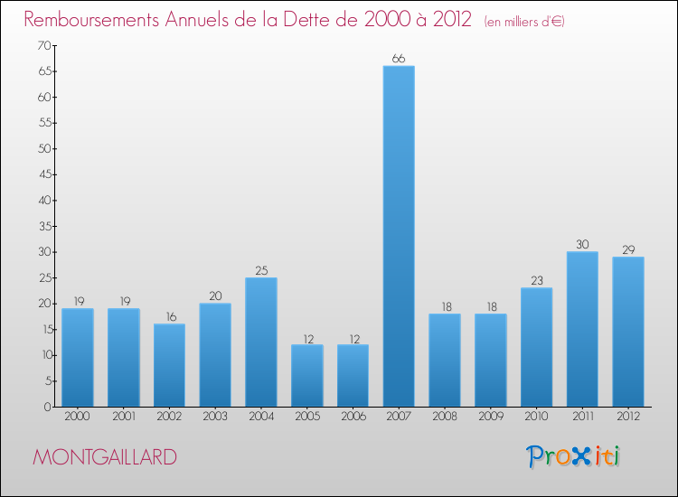 Evolution de l'annuité de la dette pour la commune de MONTGAILLARD de 2000 à 2012 Annuités de la dette pour MONTGAILLARD de 2000 à 2012