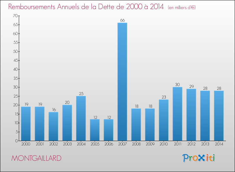 Evolution de l'annuité de la dette pour la commune de MONTGAILLARD de 2000 à 2014 Annuités de la dette pour MONTGAILLARD de 2000 à 2014