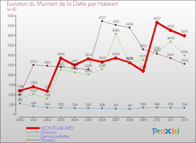 Evolution de la dette par habitant pour la commune de MONTGAILLARD et les communes proches de 2000 à 2012 Comparaison de la dette par habitant pour MONTGAILLARD et les communes voisines de 2000 à 2012