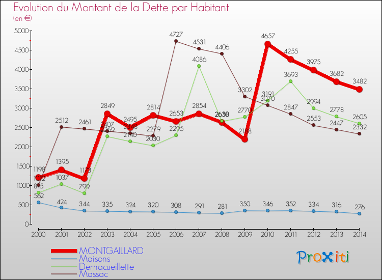 Evolution de la dette par habitant pour la commune de MONTGAILLARD et les communes proches de 2000 à 2014 Comparaison de la dette par habitant pour MONTGAILLARD et les communes voisines de 2000 à 2014