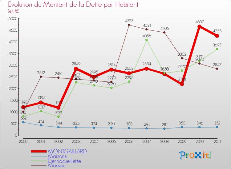 Evolution de la dette par habitant pour la commune de MONTGAILLARD et les communes proches Comparaison de la dette par habitant pour MONTGAILLARD et les communes voisines