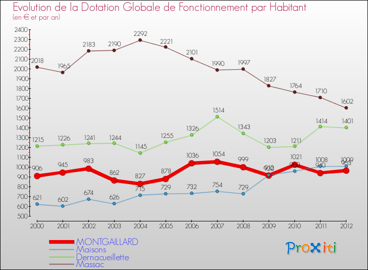 Evolution et montant de la dotation globale de fonctionnement par Habitant pour MONTGAILLARD et les communes proches Comparaison des dotations globales de fonctionnement par habitant pour MONTGAILLARD et les communes voisines