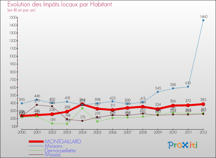 Evolution et montant des impôts locaux par Habitant pour MONTGAILLARD et les communes proches Comparaison des impôts locaux par habitant pour MONTGAILLARD et les communes voisines
