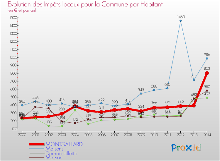 Evolution et montant des impôts locaux par Habitant pour MONTGAILLARD et les communes proches de 2000 à 2014 Comparaison des impôts locaux par habitant pour MONTGAILLARD et les communes voisines de 2000 à 2014