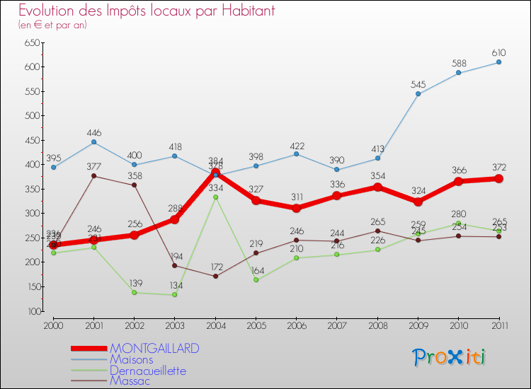 Evolution et montant des impôts locaux par Habitant pour MONTGAILLARD et les communes proches Comparaison des impôts locaux par habitant pour MONTGAILLARD et les communes voisines