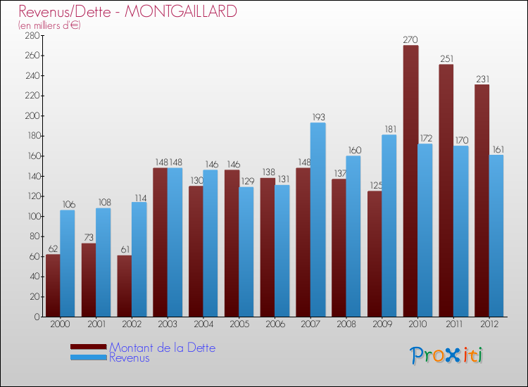 Evolution comparée de la dette et des revenus pour la commune de MONTGAILLARD de 2000 à 2012 Comparaison de la dette et des revenus pour MONTGAILLARD de 2000 à 2012