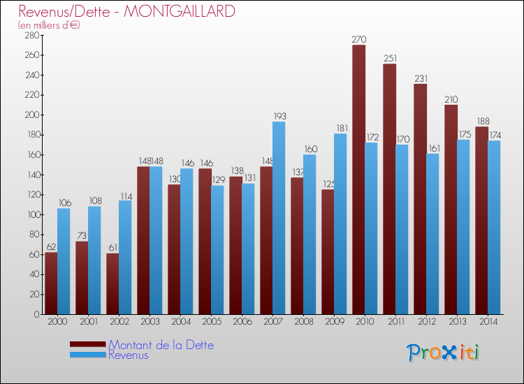 Evolution comparée de la dette et des revenus pour la commune de MONTGAILLARD de 2000 à 2014 Comparaison de la dette et des revenus pour MONTGAILLARD de 2000 à 2014