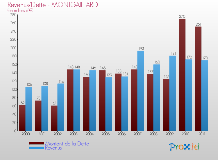 Evolution comparée de la dette et des revenus pour la commune de MONTGAILLARD de 2000 à 2011 Comparaison de la dette et des revenus pour MONTGAILLARD de 2000 à 2011