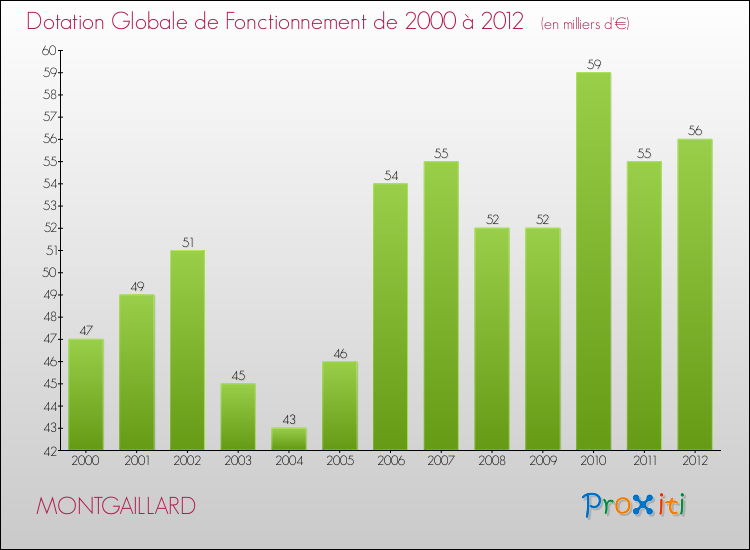 Evolution du montant de la Dotation Globale de Fonctionnement pour la commune de MONTGAILLARD de 2000 à 2012 Evolution du montant de la Dotation Globale de Fonctionnement pour MONTGAILLARD de 2000 à 2012