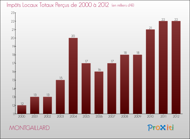 Evolution des Impôts Locaux pour la commune de MONTGAILLARD de 2000 à 2012 Evolution des Impôts Locaux pour MONTGAILLARD de 2000 à 2012