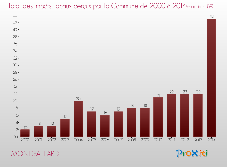Evolution des Impôts Locaux pour la commune de MONTGAILLARD de 2000 à 2014 Evolution des Impôts Locaux pour MONTGAILLARD de 2000 à 2014