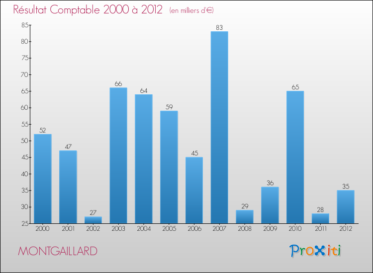 Evolution du résultat comptable pour la commune de MONTGAILLARD de 2000 à 2012 Evolution du résultat comptable pour MONTGAILLARD de 2000 à 2012