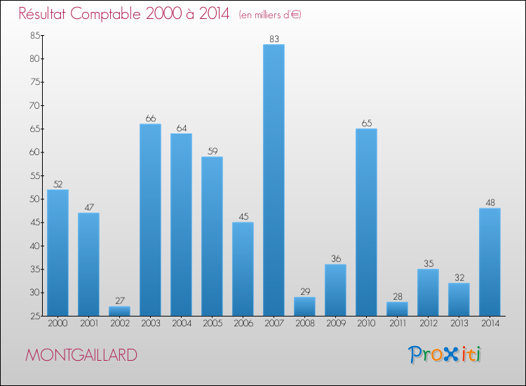 Evolution du résultat comptable pour la commune de MONTGAILLARD de 2000 à 2014 Evolution du résultat comptable pour MONTGAILLARD de 2000 à 2014