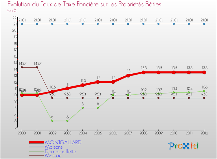 Evolution du taux de la taxe foncière sur le bati pour MONTGAILLARD et les communes proches de 2000 à 2012 Comparaison des taux de taxe foncière sur le bati pour MONTGAILLARD et les communes voisines de 2000 à 2012