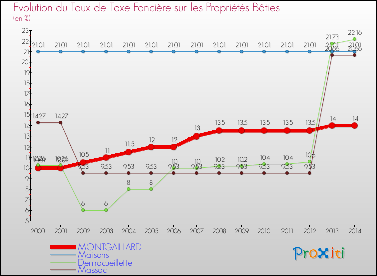 Evolution du taux de la taxe foncière sur le bati pour MONTGAILLARD et les communes proches de 2000 à 2014 Comparaison des taux de taxe foncière sur le bati pour MONTGAILLARD et les communes voisines de 2000 à 2014