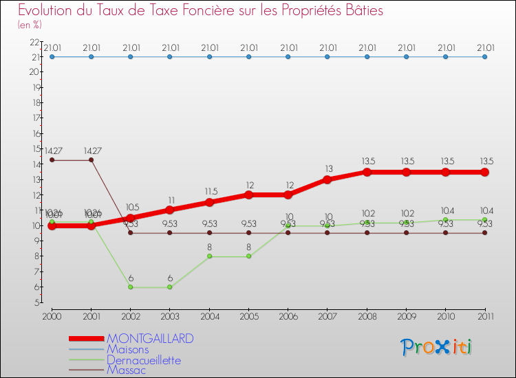 Evolution du taux de la taxe foncière sur le bati pour MONTGAILLARD et les communes proches Comparaison des taux de taxe foncière sur le bati pour MONTGAILLARD et les communes voisines