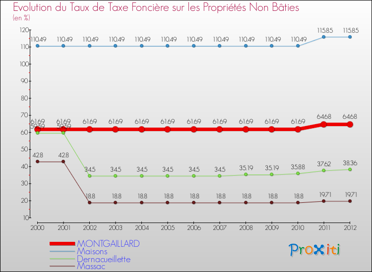 Evolution du taux de la taxe foncière sur les immeubles et terrains non batis pour MONTGAILLARD et les communes proches de 2000 à 2012 Comparaison des taux de la taxe foncière sur les immeubles et terrains non batis pour MONTGAILLARD et les communes voisines de 2000 à 2012