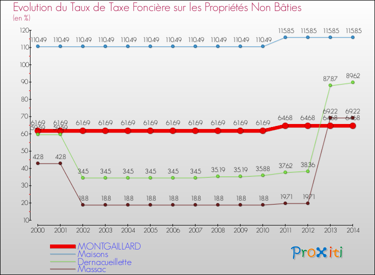 Evolution du taux de la taxe foncière sur les immeubles et terrains non batis pour MONTGAILLARD et les communes proches de 2000 à 2014 Comparaison des taux de la taxe foncière sur les immeubles et terrains non batis pour MONTGAILLARD et les communes voisines de 2000 à 2014
