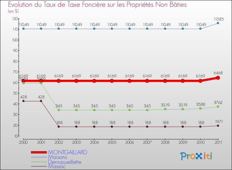 Evolution du taux de la taxe foncière sur les immeubles et terrains non batis pour MONTGAILLARD et les communes proches Comparaison des taux de la taxe foncière sur les immeubles et terrains non batis pour MONTGAILLARD et les communes voisines