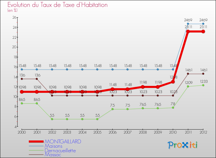 Evolution du taux de la taxe d'habitation pour MONTGAILLARD et les communes proches Comparaison des taux de la taxe d'habitation pour MONTGAILLARD et les communes voisines