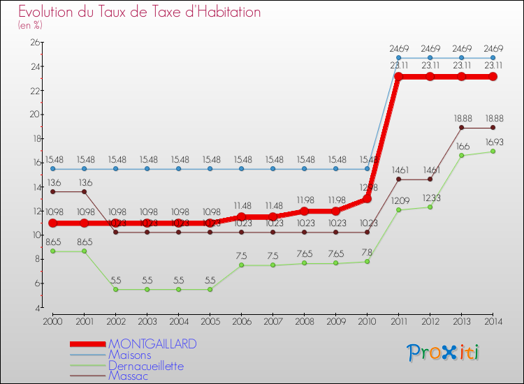 Evolution du taux de la taxe d'habitation pour MONTGAILLARD et les communes proches de 2000 à 2014 Comparaison des taux de la taxe d'habitation pour MONTGAILLARD et les communes voisines de 2000 à 2014