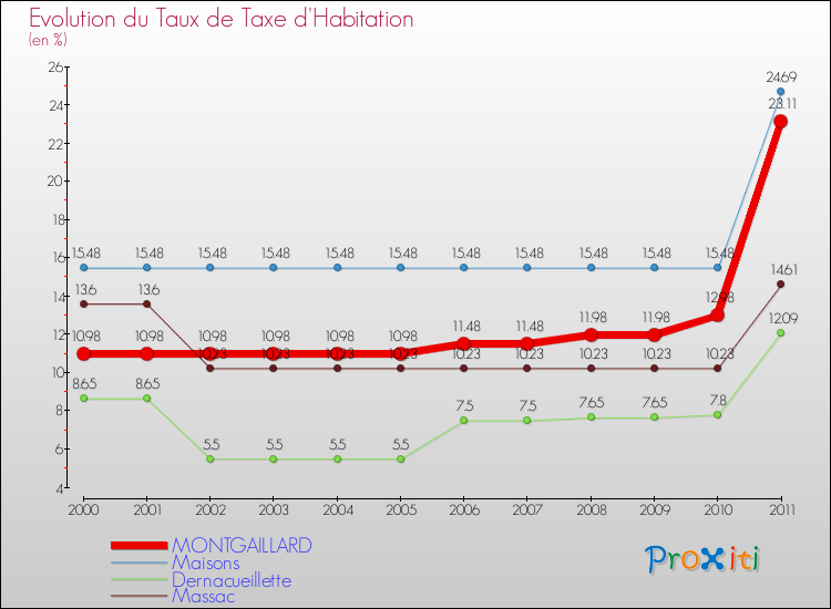 Evolution du taux de la taxe d'habitation pour MONTGAILLARD et les communes proches Comparaison des taux de la taxe d'habitation pour MONTGAILLARD et les communes voisines