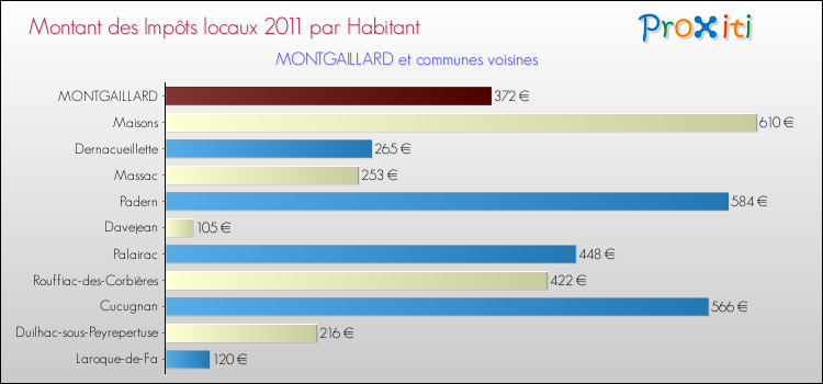 Montant des impôts locaux par Habitant pour MONTGAILLARD et les communes proches Comparaison des impôts locaux par habitant pour MONTGAILLARD et les communes voisines