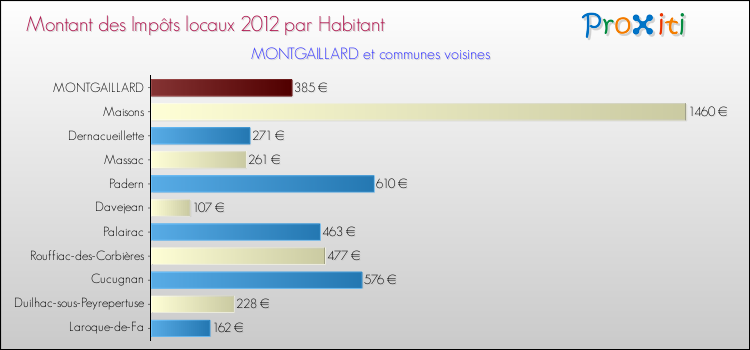 Montant des impôts locaux par Habitant pour MONTGAILLARD et les communes proches Comparaison des impôts locaux par habitant pour MONTGAILLARD et les communes voisines