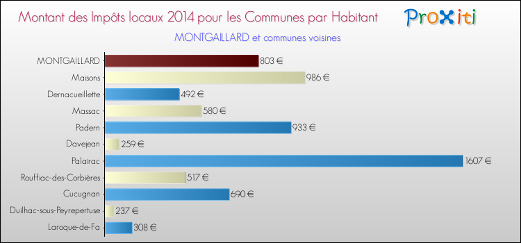 Montant des impôts locaux par Habitant pour MONTGAILLARD et les communes proches en 2014 Comparaison des impôts locaux par habitant pour MONTGAILLARD et les communes voisines en 2014