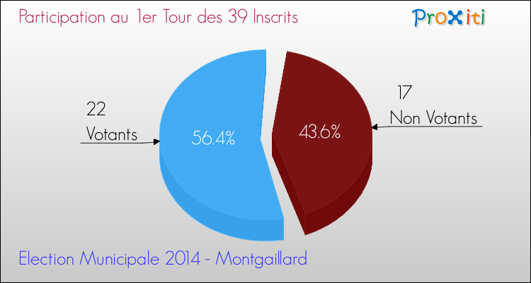 Participation au 1er Tour des Elections Municipales 2014 de la commune de Montgaillard Elections Municipales 2014 - Participation au 1er Tour pour la commune de Montgaillard